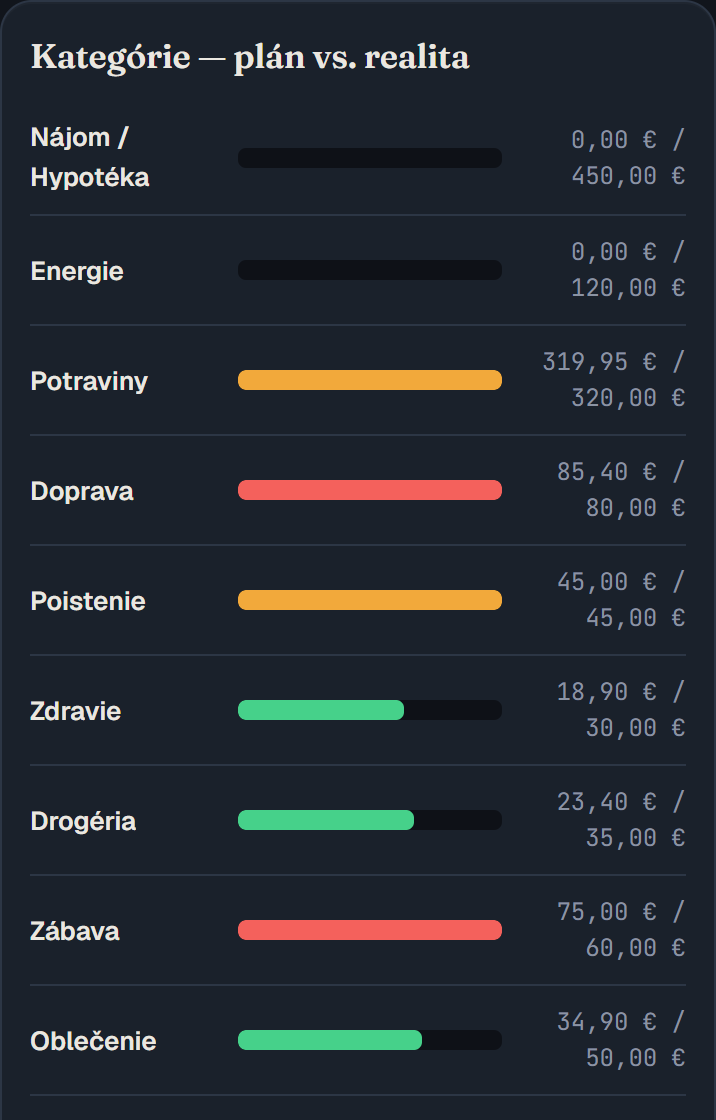 Kategórie — plán vs. realita s farebnými barmi